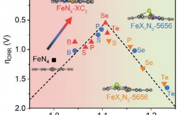 海南大學(xué)&天津大學(xué)&維也納工業(yè)大學(xué)Angew：Fe單原子催化位點的不對稱度對ORR活性的影響