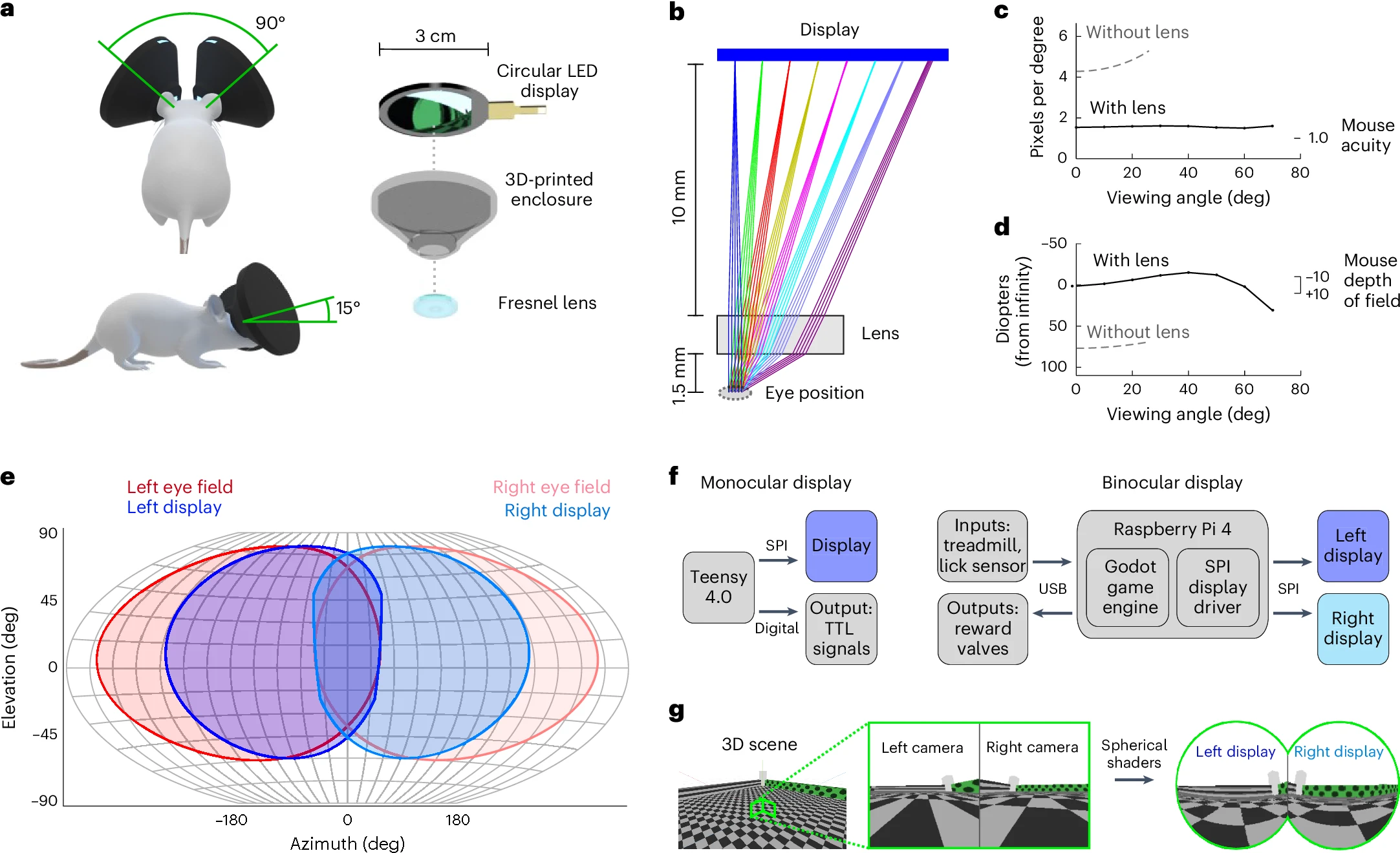 MouseGoggles：一款用于小鼠神經科學和行為的沉浸式虛擬現實眼鏡