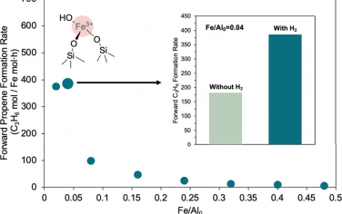 JACS：H2對脫鋁BEA分子篩的孤立Fe位點(diǎn)的丙烷脫氫反應(yīng)影響