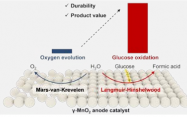 北京化工大學Angew：穩定γ-MnO2晶格氧實現持久性制氫和生物質增值