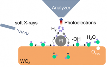 JACS：γ-WO3表面的氫溢流機理研究