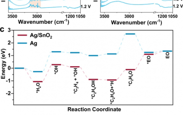 天津大學Nature Commun：界面設計Ag/SnO2電化學乙烯環氧化制備環氧乙烷