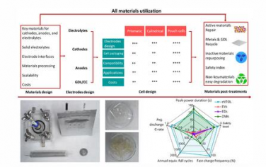AEM：面向電動汽車及其他領(lǐng)域的鋅空氣電池設(shè)計策略