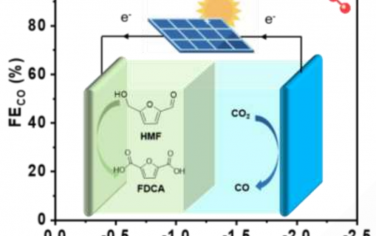 上海交大Angew：FeNi雙原子催化劑實現寬電勢區間CO2還原和生物質氧化的集成