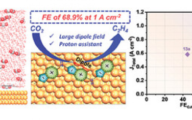 上海交通大學(xué)&北京科技大學(xué)Adv Mater：Cu表面偶極矩增強(qiáng)CO2電催化制備乙烯