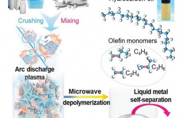 清華大學&理化技術研究所Adv Mater：液態金屬微波催化聚烯烴廢品升級轉化