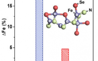 天津大學(xué)Angew：Fe-N-C單原子轉(zhuǎn)化為FeNxSey簇增強(qiáng)PEMFC催化活性