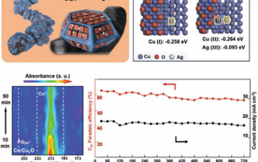 華東師范大學Adv Mater：疏水Cu/Cu2O和單原子Ag電催化還原CO2制備C2+