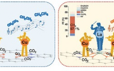 鄭州大學Adv Mater：La摻雜調控雙原子Cu電子結構控制電催化CO2產物選擇性