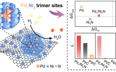 化學(xué)所&中國地質(zhì)大學(xué)JACS：Pd1Ni2三原子位點(diǎn)催化堿性HOR