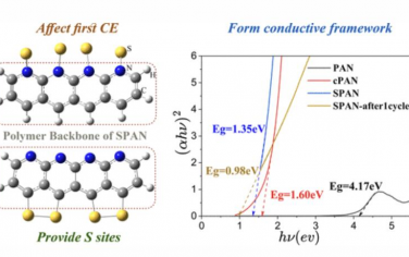 JACS：聚合物骨架在可充電鋰電池硫化聚丙烯腈陰極中的作用