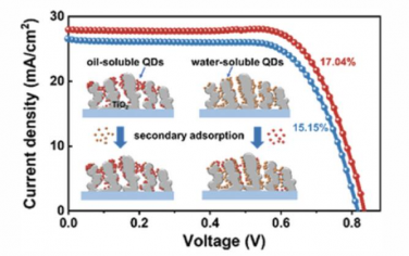 AFM：通過順序沉積水溶性和油溶性量子點將量子點敏化太陽能電池的效率提高到17%以上