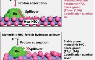 蘇州大學&廈門大學Adv Mater：亞穩(wěn)態(tài)HfO2載體氫溢流增強HER