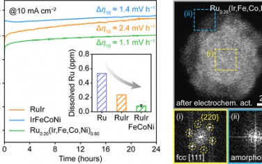 JACS：Rux(Ir,Fe,Co,Ni)1–x合金穩(wěn)定Ru酸性O(shè)ER
