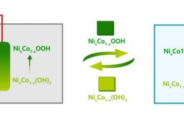 Angew：NixCo1-x(OH)2氧化還原介導(dǎo)物實(shí)現(xiàn)在非堿性純水體系生物質(zhì)電化學(xué)氧化