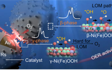 廈門大學JACS：晶格氧機理增強NiFeP分解水產氧的表征