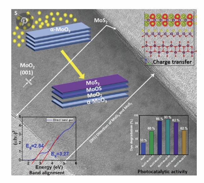 AFM：增強(qiáng)光催化活性的層狀2D MoS2-MoO3界面.jpg